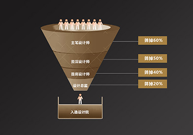 名匠設(shè)計院設(shè)計師百里挑一